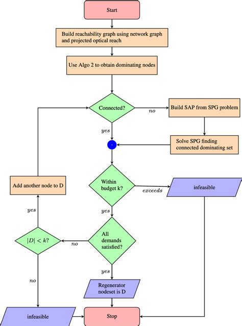 Flowchart on working of heuristic (Algorithm 3) | Download Scientific ...