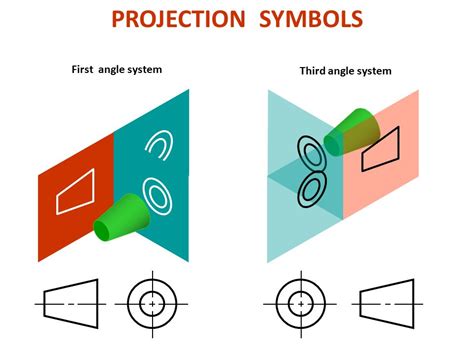 How to get first and third angle projections. OBSERVER MOVE AROUND Front view Right side view ...