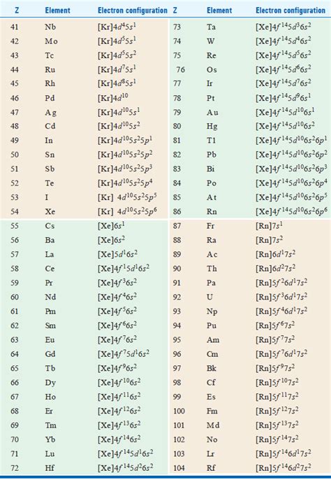 Electron Configuration Chart Pdf