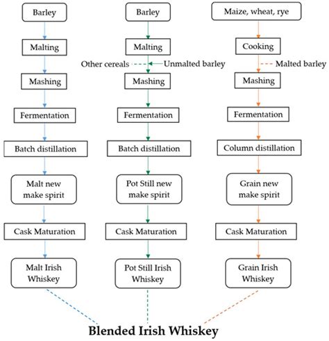 Beverages | Free Full-Text | Sources of Volatile Aromatic Congeners in Whiskey