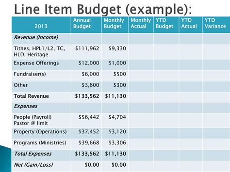 PPT - Effective Budget Procedures for Churches Bishop Benjamin Duncan ...