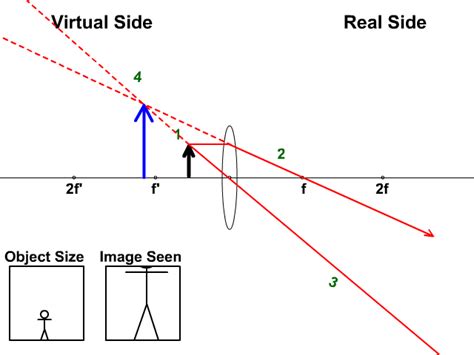 Lenses - StickMan Physics