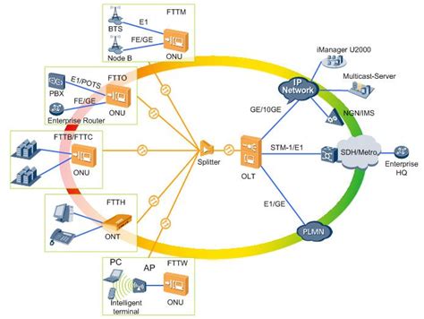 he FTTx network applications in GPON access have the following in common: The data, voice, and ...