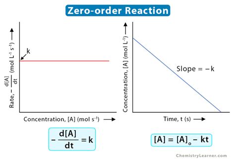 Zero-order Reaction: Definition, Equation, Graph & Example