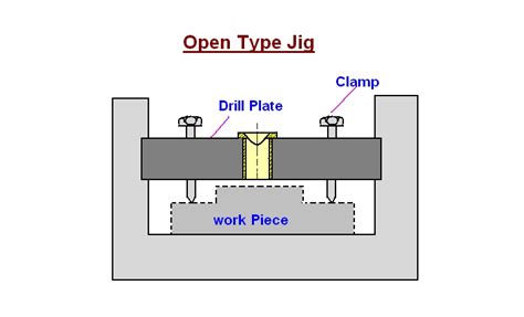 mechanical engineering: Types of Drilling Jigs