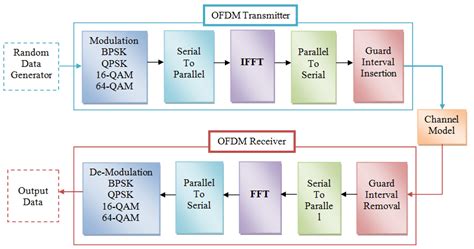 OFDM Block diagram | Download Scientific Diagram