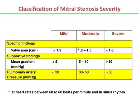 Mitral Stenosis Chart