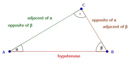 Sine, Cosine and Tangent | Math examples