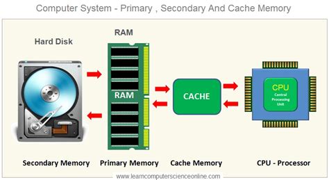 What Is Computer Memory | Computer Memory Units , Types , Hierarchy