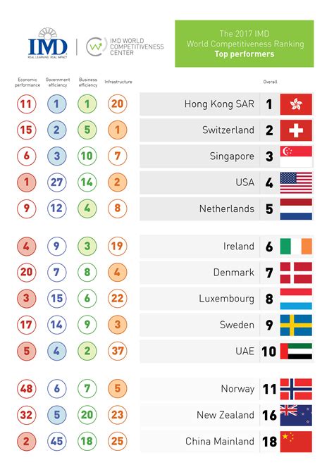 Im neuesten World Competitive Ranking der IMD Business School zeichnet sich eine neue ...