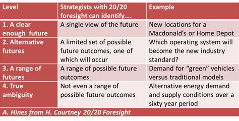 Characterizing uncertainty | Hinesight....for Foresight