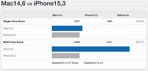 2023 MacBook Pro M2 Max benchmarks leak, showing big performance gains ...