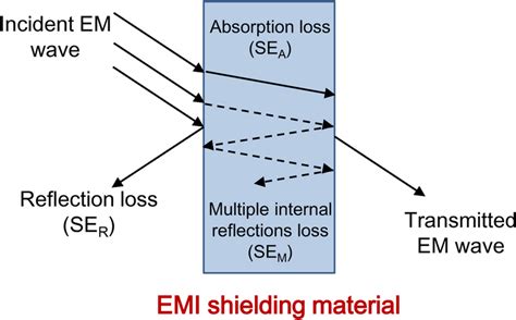 What Is EMI Shielding