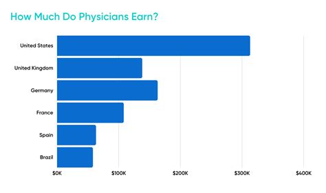 10 Highest-Paying Countries For Doctors – Quomi – Healthcare meets Social