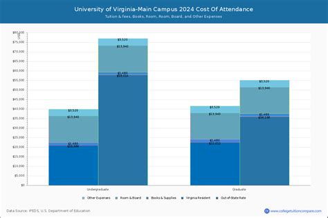 UVA - Tuition & Fees, Net Price