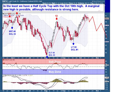 Excessive Crude Speculation - The Financial Tap