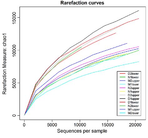 Rarefaction curves for the 12 samples showing the diversity detected... | Download Scientific ...