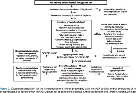 Figure 1 from A Diagnostic Algorithm for Children with Low Alkaline ...