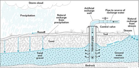 Groundwater Recharge injection well diagram – MAVEN'S NOTEBOOK | California Water News Central