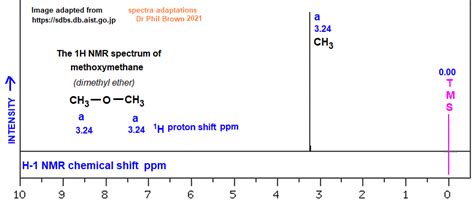 C2H6O CH3OCH3 infrared spectrum of methoxymethane prominent wavenumbers cm-1 detecting ...