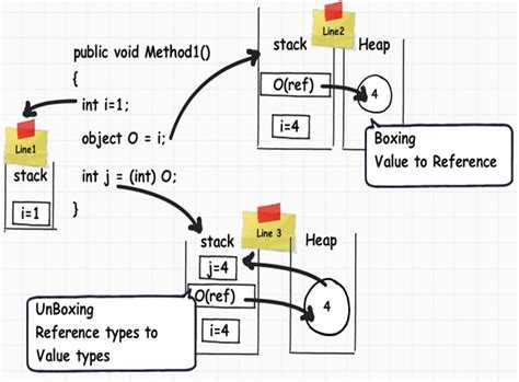 c# - How can I prove that boxing cause storing a variable in heap ...