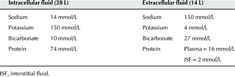 1 Composition of extracellular and intracellular fluids. | Download Table