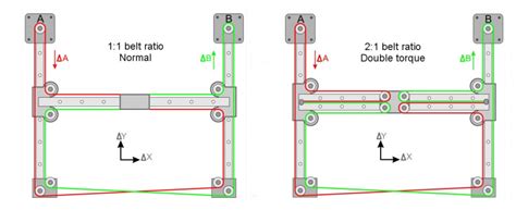 CoreXY 2:1 belt ratio double torque and resolution