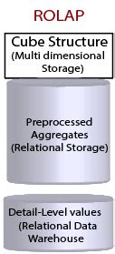 Difference between ROLAP, MOLAP, and HOLAP - javatpoint