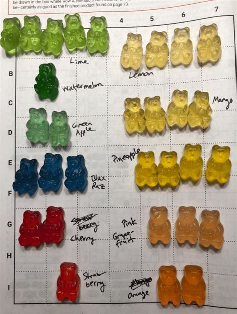 A Science Professor's Thread On The 12 Flavors Of Gummy Bears Goes Viral | Gummy bears, Gummies ...