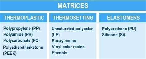 Types of composite materials