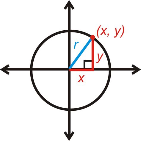 Circles in the Coordinate Plane ( Read ) | Geometry | CK-12 Foundation