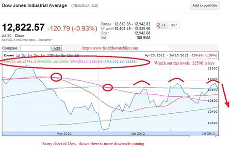 Premarket Trading Ideas FDA Calendar And Stockchart analysis