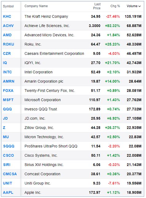 Bull Bear Charts: Nasdaq: Most Active Stocks