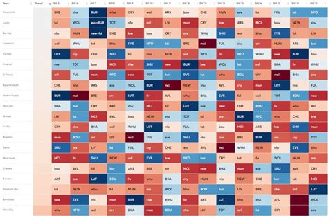 Fantasy Premier League (FPL) Fixture and Wildcard Planning