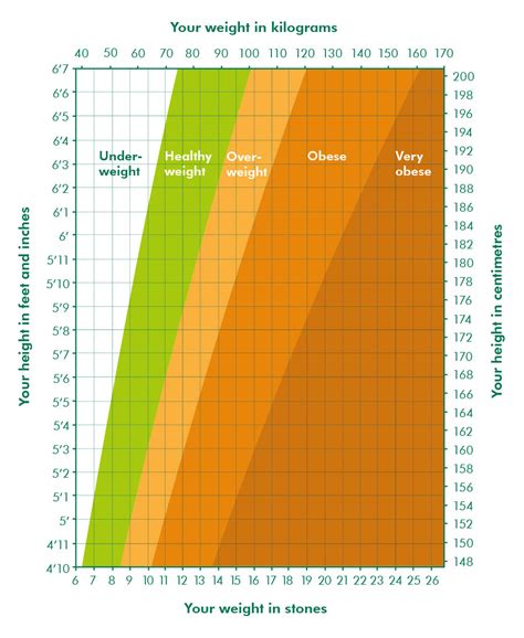 Healthy Weight Chart: A Visual Reference of Charts | Chart Master