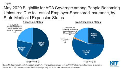 Eligibility for ACA Health Coverage Following Job Loss | KFF