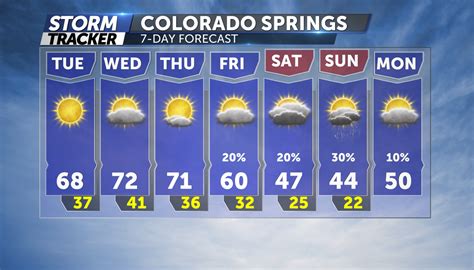 Beautiful Colorado weather, big changes starting Friday | KRDO