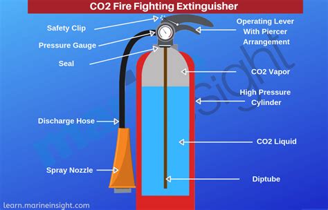 Different Types of Fire Extinguishers Used on Ships