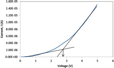 Linear sweep voltammogram for sample S4. | Download Scientific Diagram