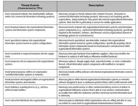 Guide to NIST Risk Assessments