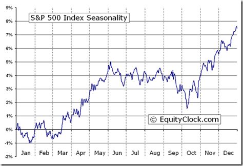 Saisonnalité de l'indice S&P 500 (SPX)