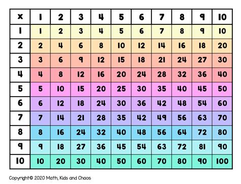 What is a multiplication chart? And how to use one (FREE printable charts included) - Math, Kids ...