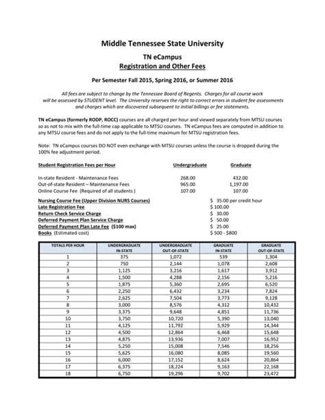 Middle Tennessee State University TN eCampus Registration and Other Fees