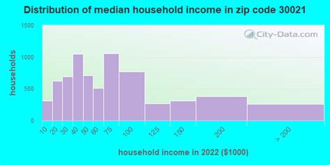 30021 Zip Code (Clarkston, Georgia) Profile - homes, apartments ...