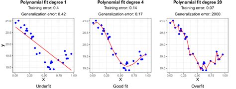 6: Visualization of the overfitting vs. underfitting problem on a ...