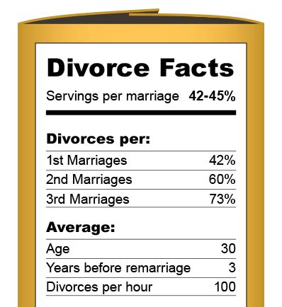 32 Shocking Divorce Statistics | McKinley Irvin | Divorce, Marriage ...