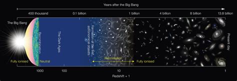 Schematic diagram of the history of the Universe | ESO