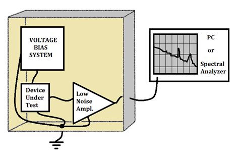 16: Proper noise measurement system schematic. | Download Scientific ...