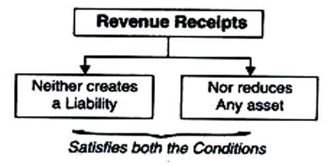 Revenue Receipt - QS Study