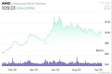 AI predicts AMD stock price for the end of 2023